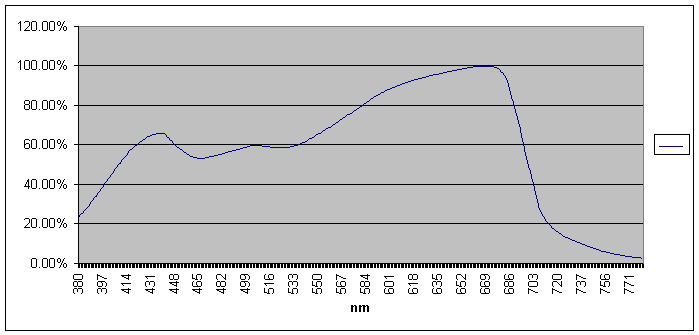 Inada plant response curve